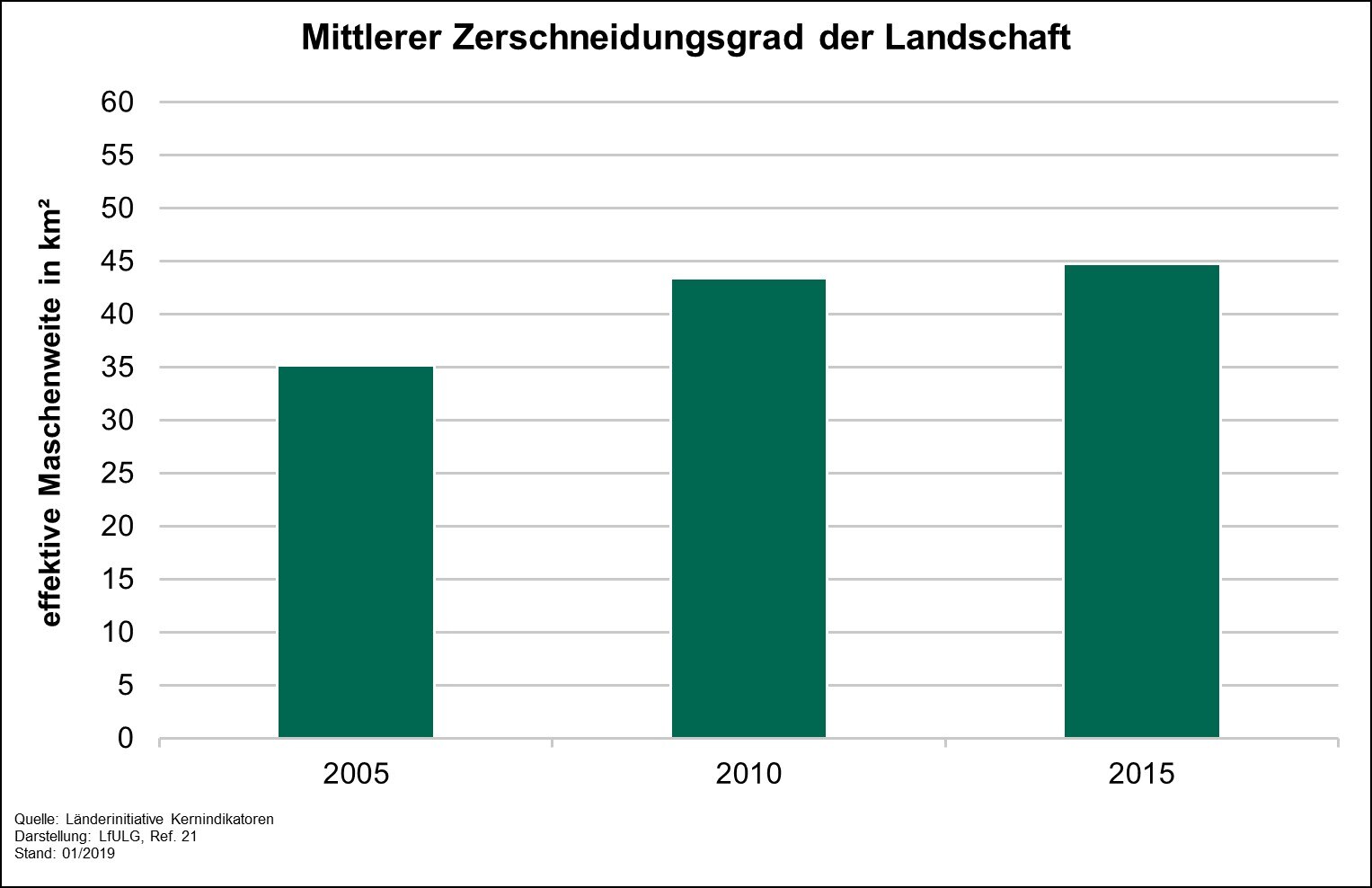 Die Grafik zeigt die Entwicklung der effektiven Maschenweite als Maß des Indikators mittlerer Zerschneidungsgrad der Landschaft für die Jahre 2005, 2010 und 2015. 