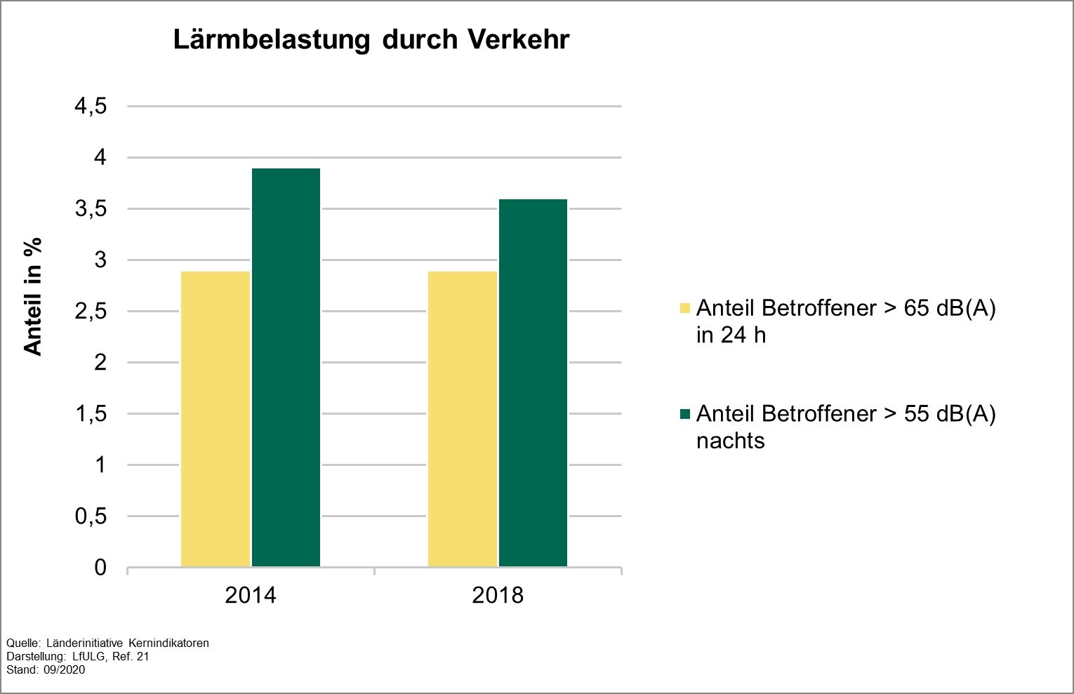 Die Grafik zeigt die Entwicklung des Indikators Lärmbelastung durch Verkehr in Sachsen und Deutschland für die Jahre 2014 und 2018. In Sachsen blieben die Werte für tags und nachts konstant beziehungsweise verringerten sich minimal. 