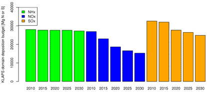 Deposition budget 2000-2030
