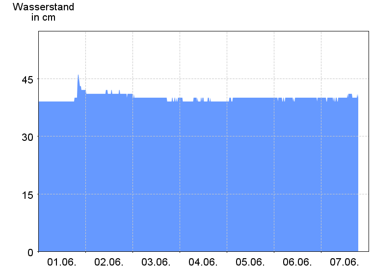 Wasserstand