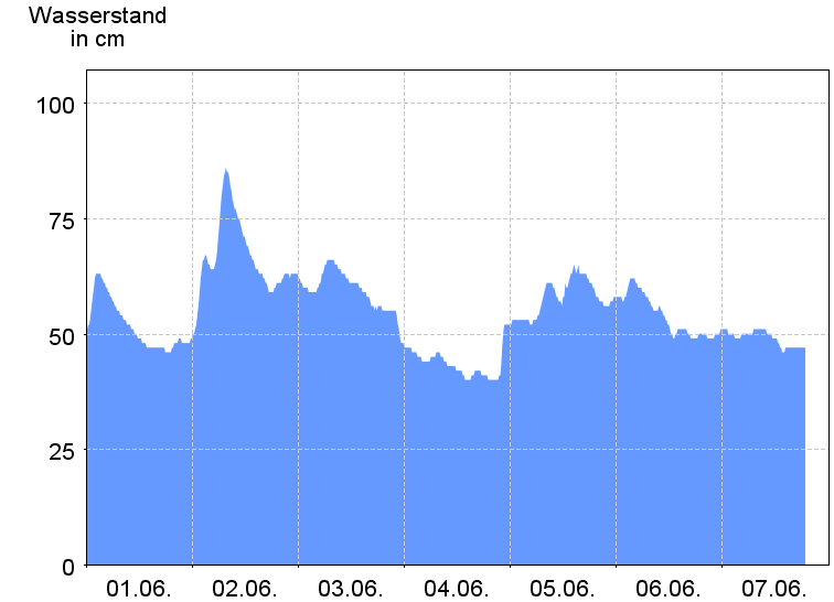 Wasserstand