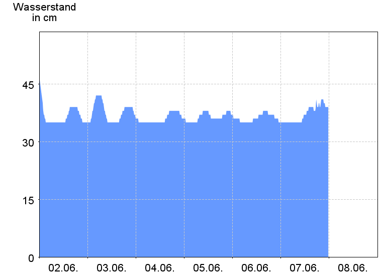 Wasserstand