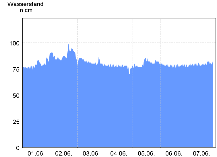 Wasserstand