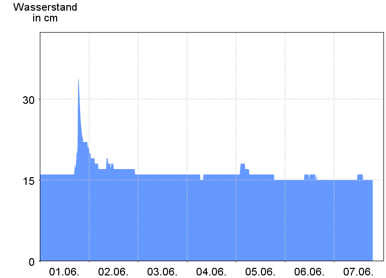 Wasserstand