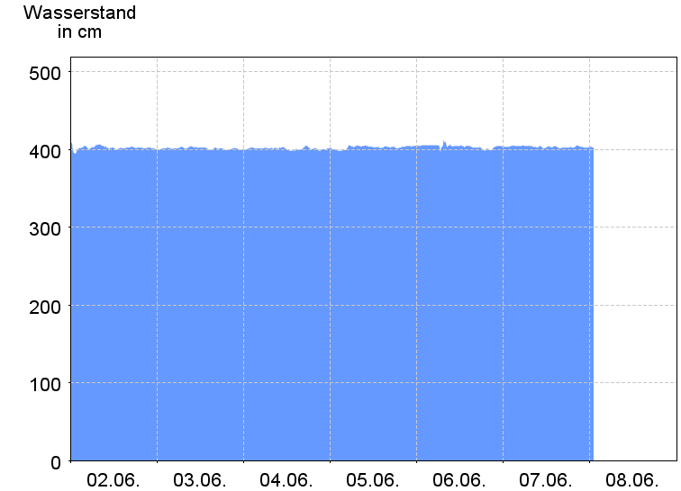 Wasserstand