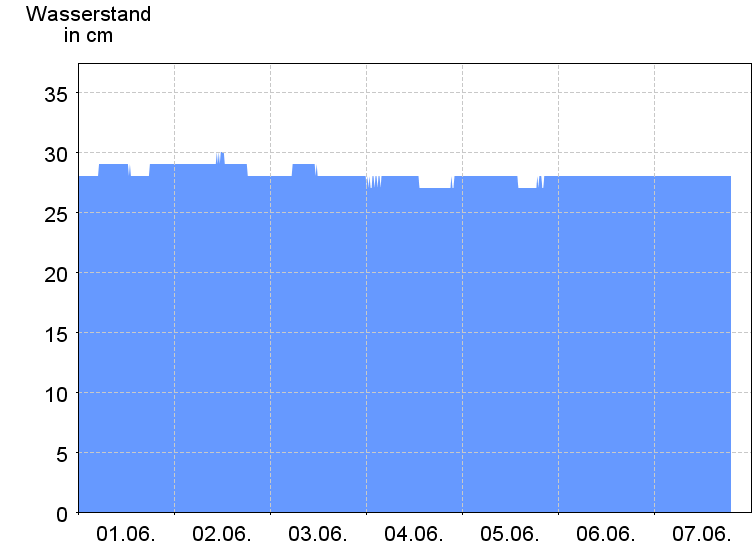 Wasserstand