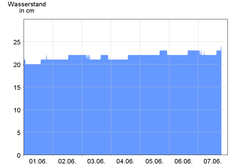 Wasserstand