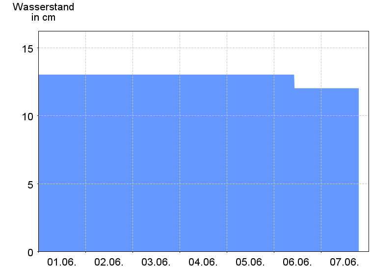 Wasserstand