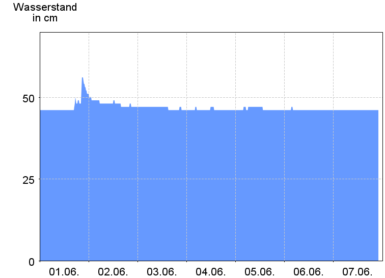 Wasserstand