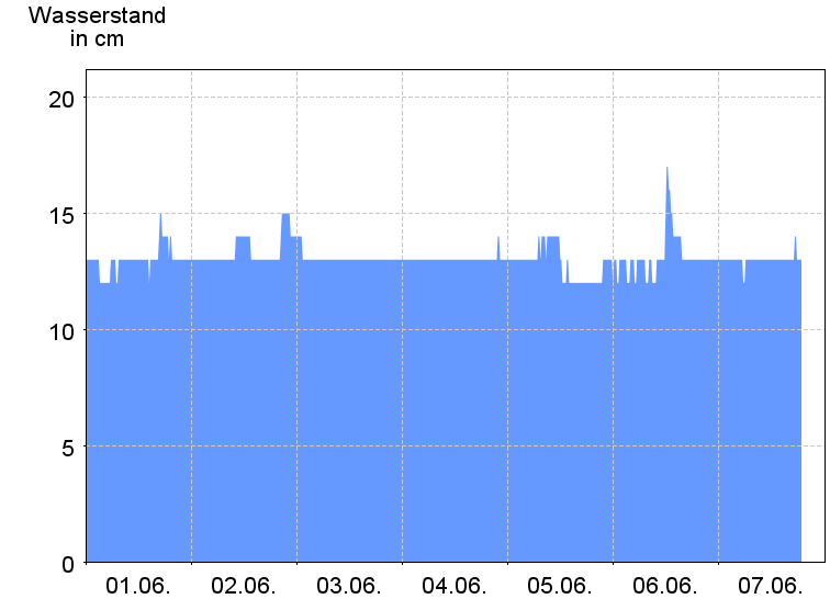 Wasserstand