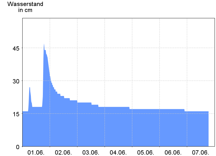 Wasserstand