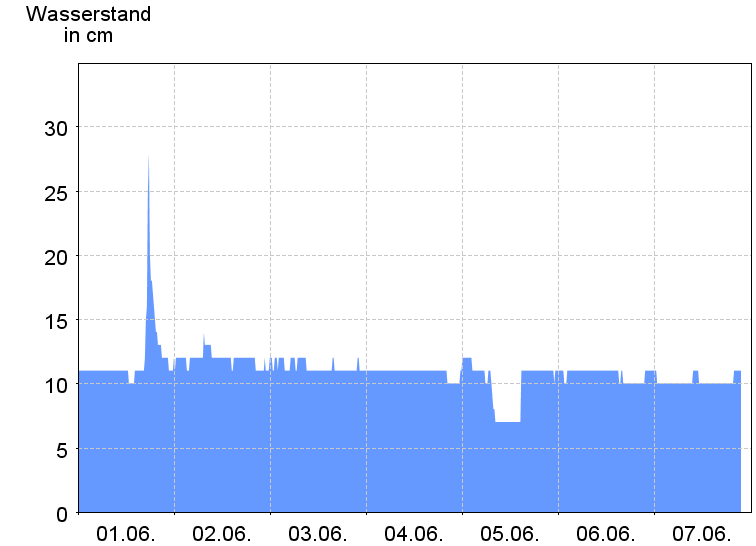 Wasserstand