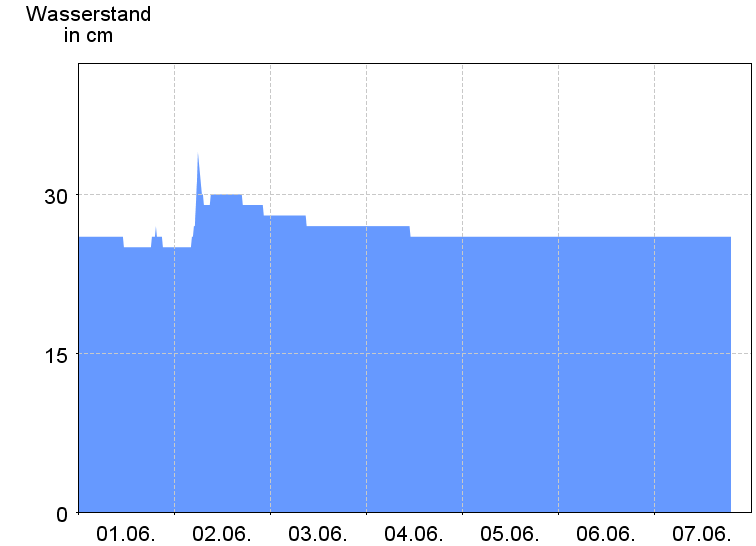 Wasserstand