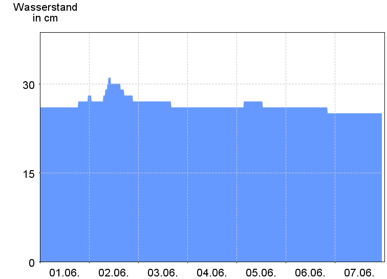 Wasserstand