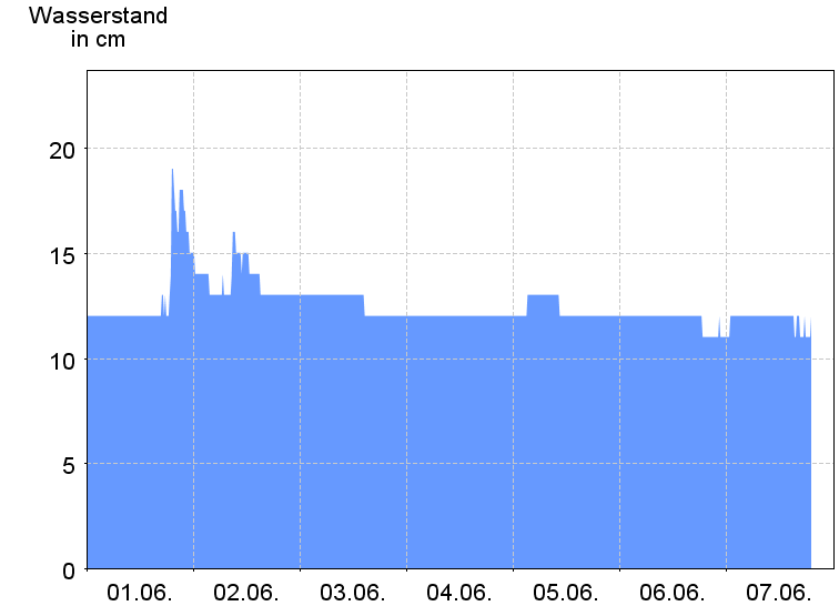 Wasserstand