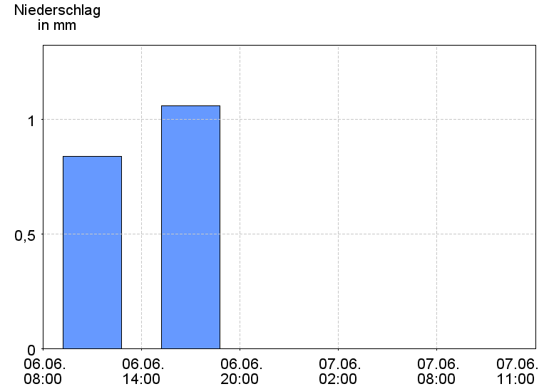 6-Stunden-Niederschläge