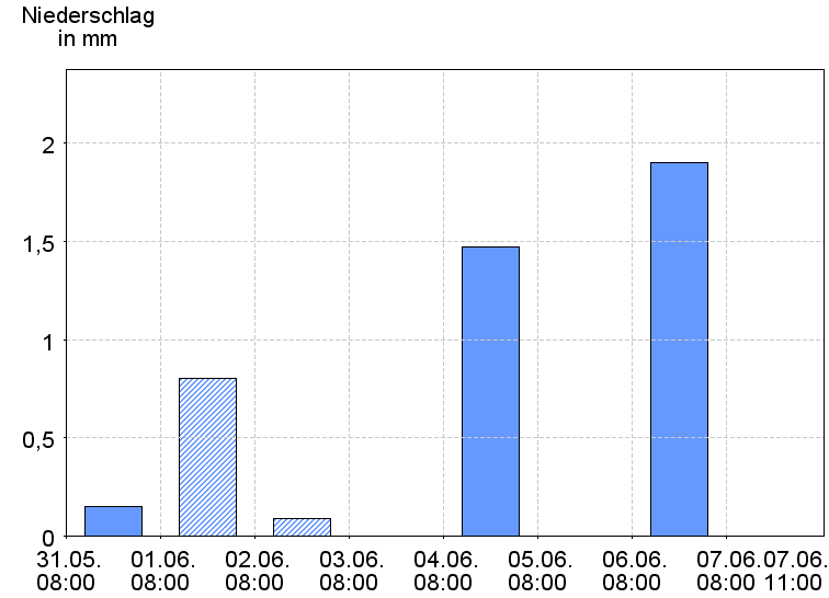 Tagesniederschläge
