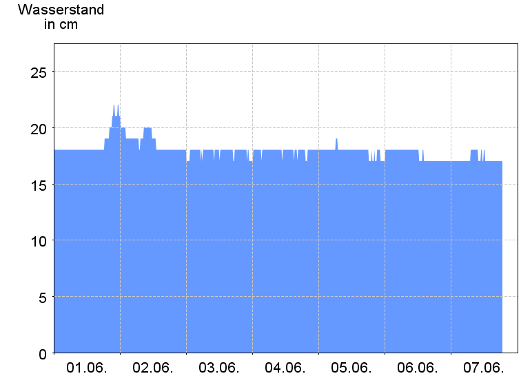 Wasserstand