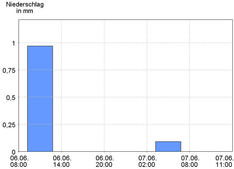 6-Stunden-Niederschläge