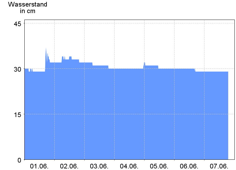 Wasserstand