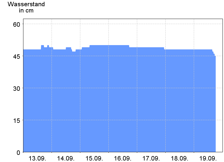 Wasserstand