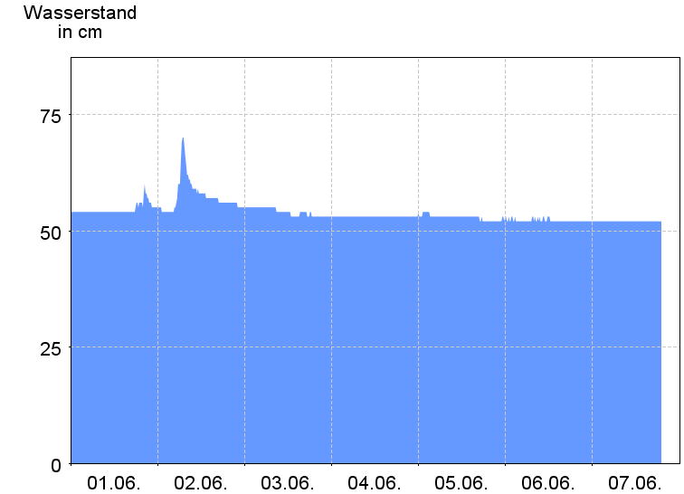 Wasserstand