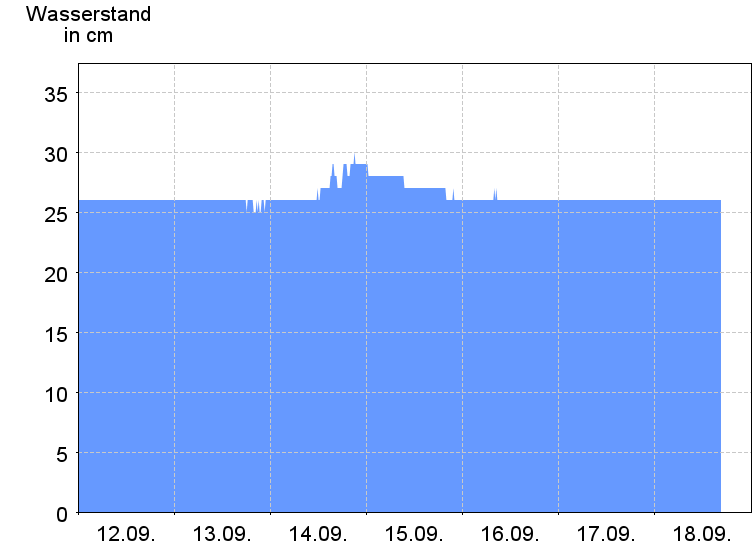 Wasserstand