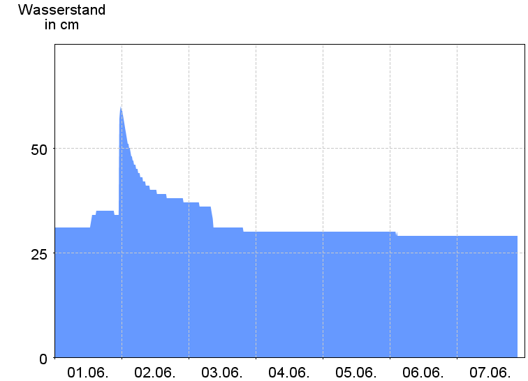 Wasserstand