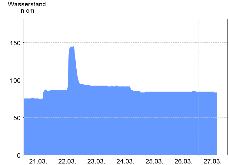 Wasserstand