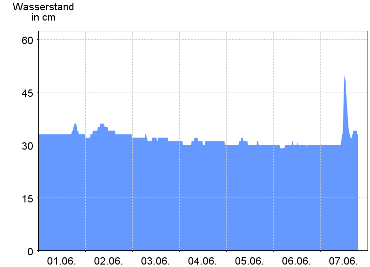 Wasserstand