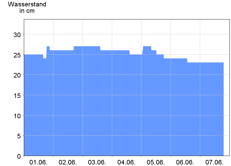 Wasserstand