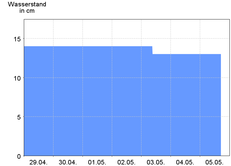 Wasserstand