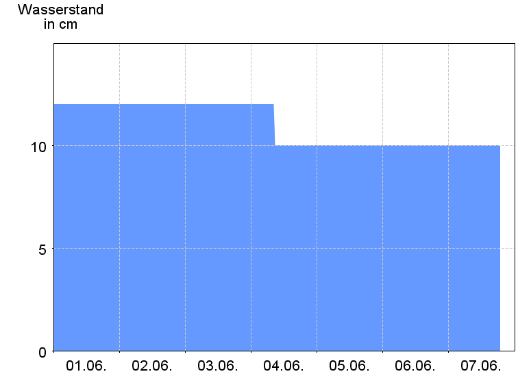 Wasserstand