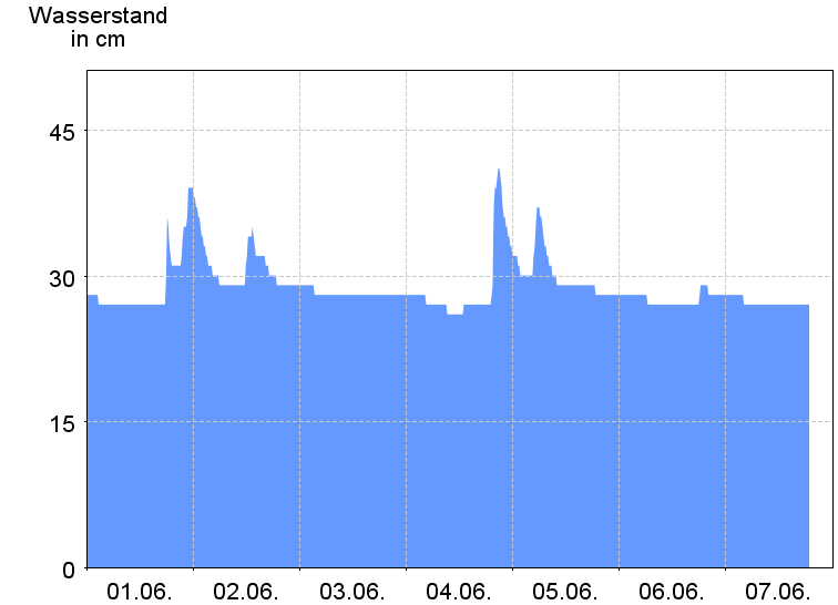 Wasserstand