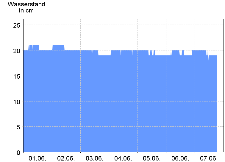 Wasserstand