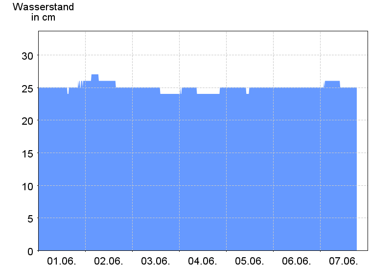 Wasserstand