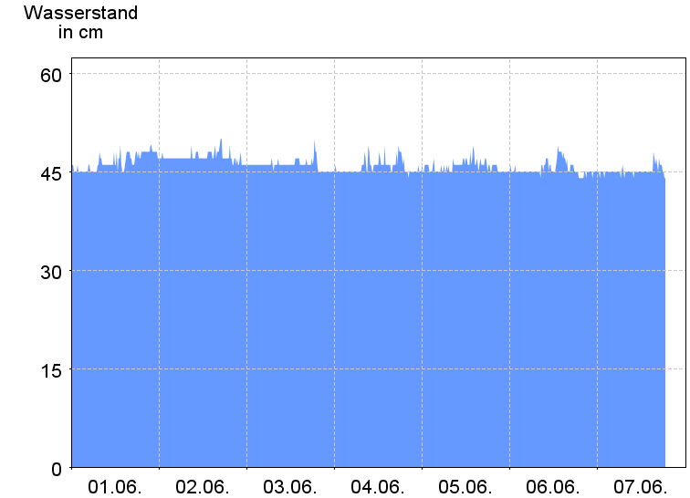 Wasserstand