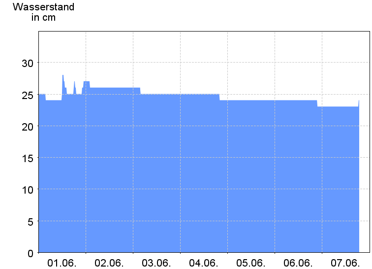 Wasserstand