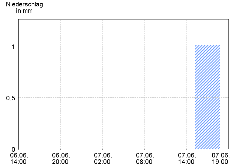 6-Stunden-Niederschläge