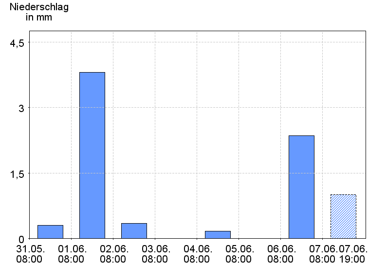 Tagesniederschläge