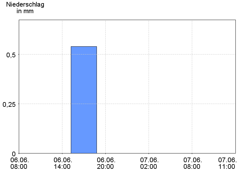 6-Stunden-Niederschläge