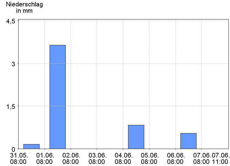 Tagesniederschläge