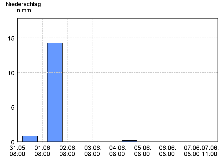 Tagesniederschläge