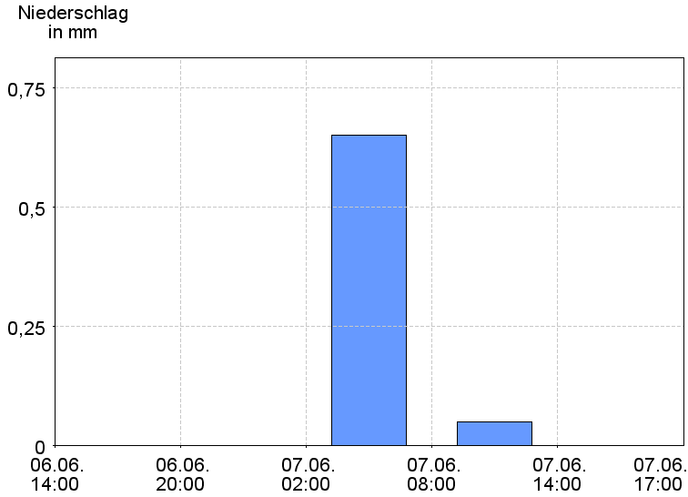 6-Stunden-Niederschläge