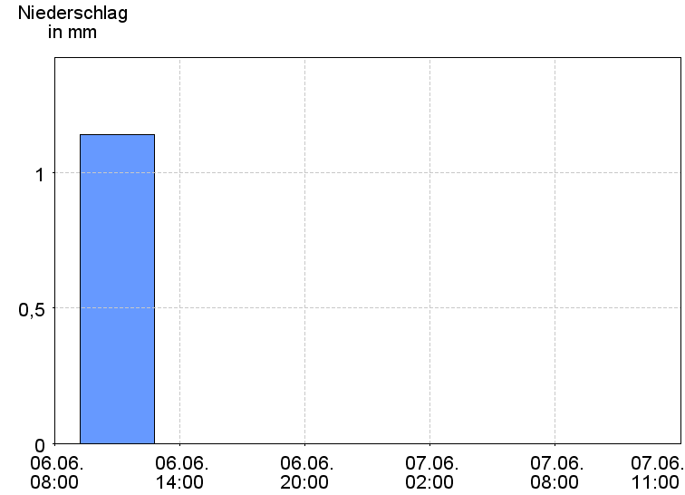 6-Stunden-Niederschläge