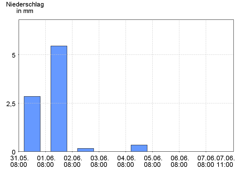 Tagesniederschläge