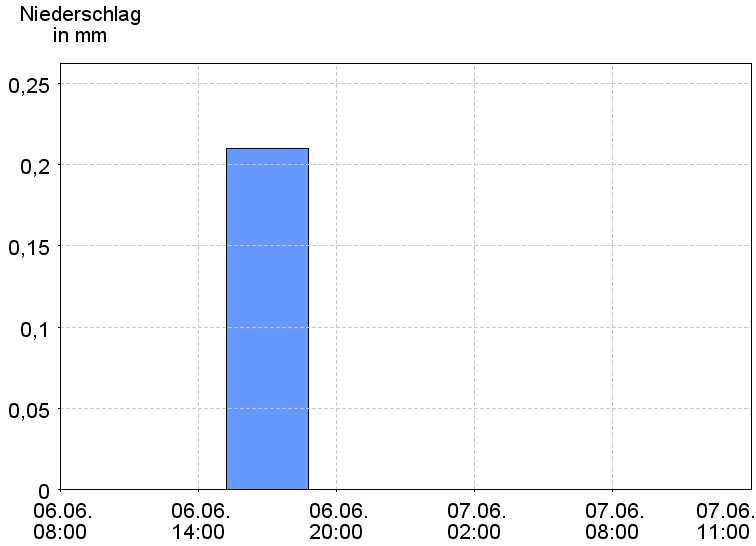 6-Stunden-Niederschläge