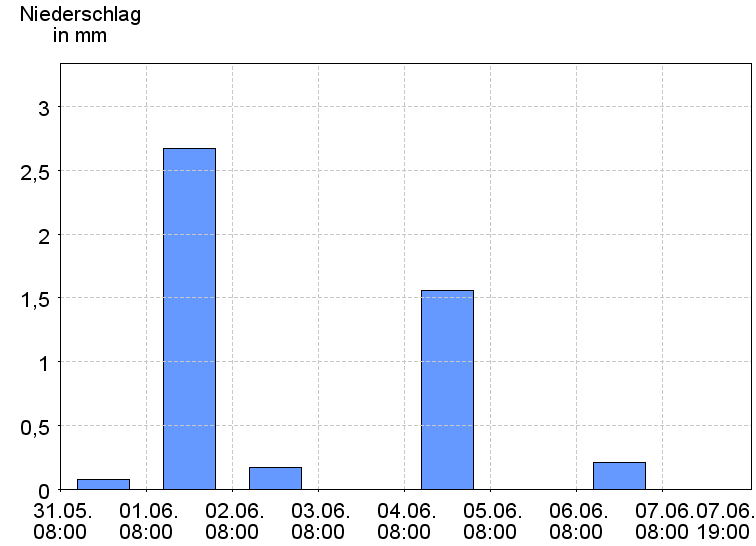 Tagesniederschläge
