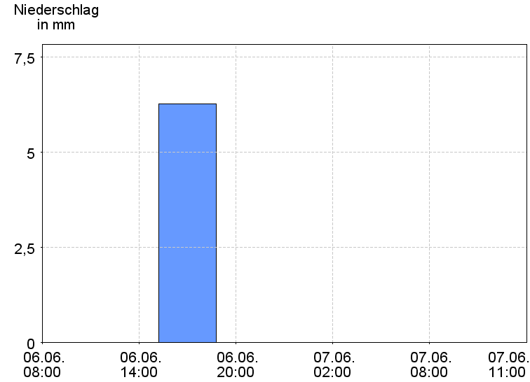 6-Stunden-Niederschläge