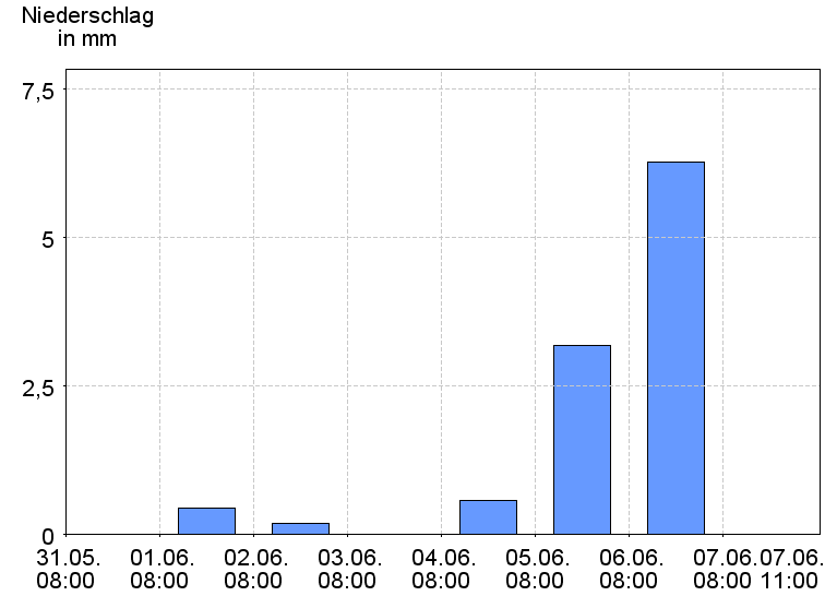 Tagesniederschläge